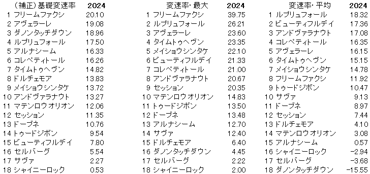 2024　京都金杯　変速率
